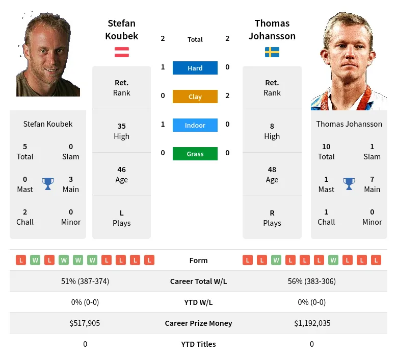 Koubek Johansson H2h Summary Stats 19th April 2024