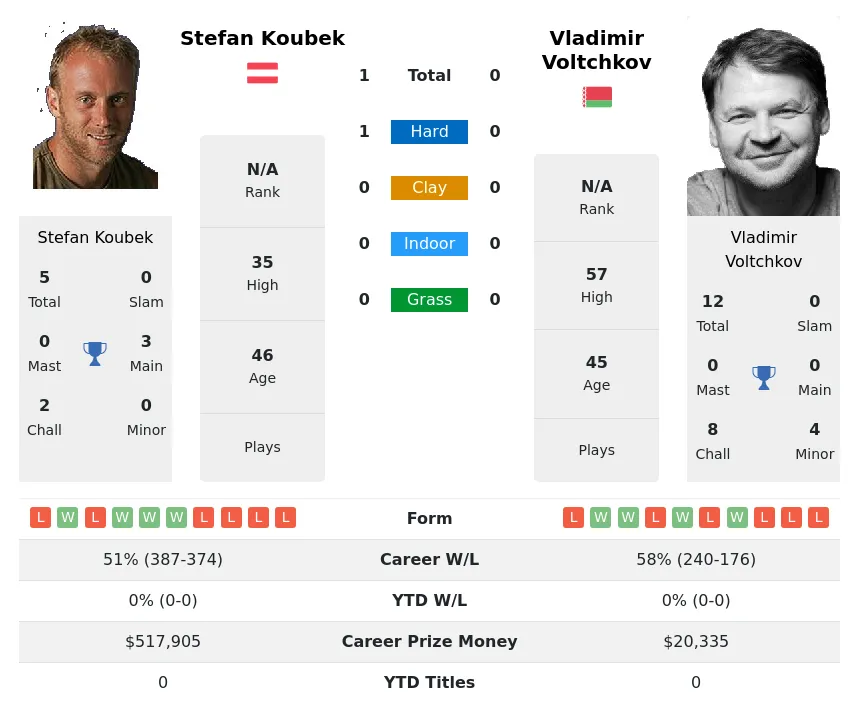 Koubek Voltchkov H2h Summary Stats 26th June 2024