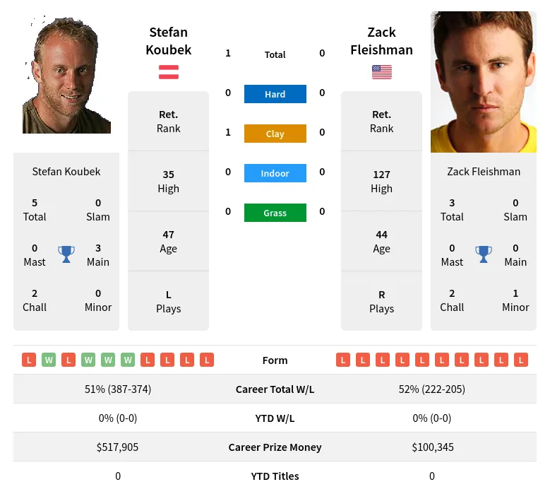 Koubek Fleishman H2h Summary Stats 19th April 2024