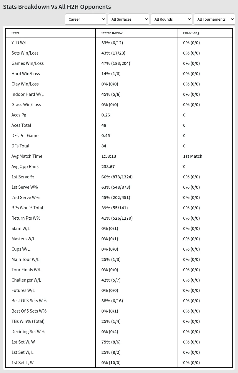 Stefan Kozlov Evan Song Prediction Stats 