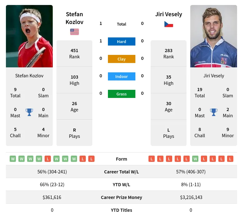Vesely Kozlov H2h Summary Stats 28th March 2024