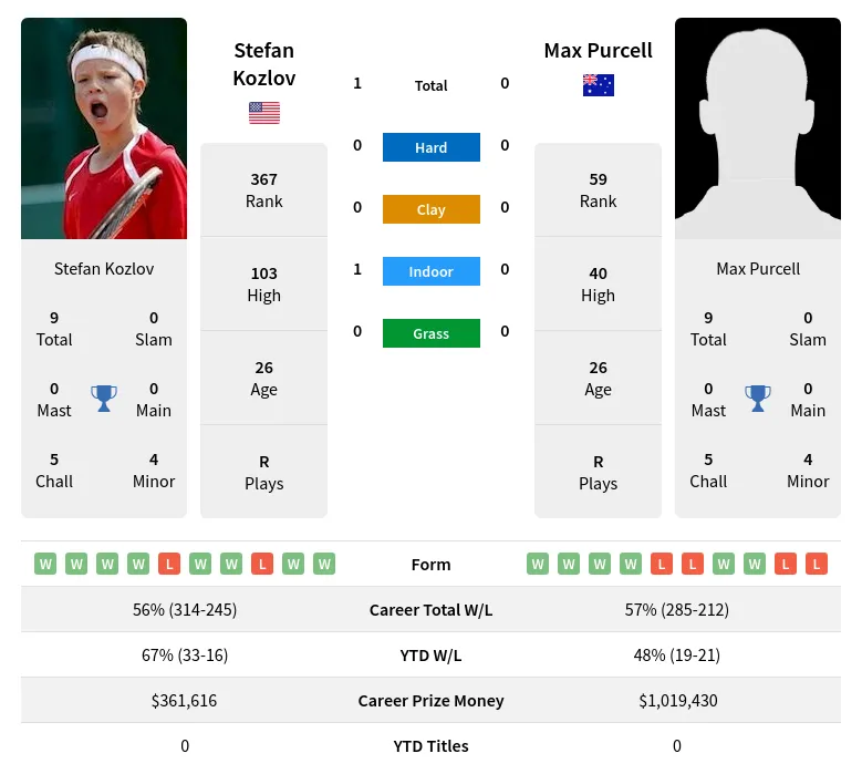 Purcell Kozlov H2h Summary Stats 19th April 2024