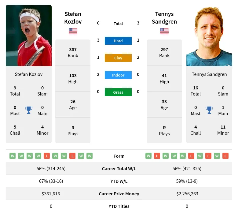 Kozlov Sandgren H2h Summary Stats 24th April 2024