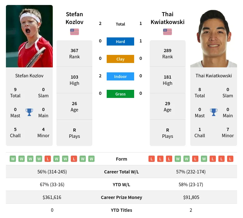 Kozlov Kwiatkowski H2h Summary Stats 19th April 2024