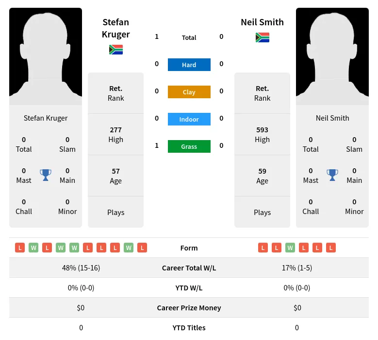 Kruger Smith H2h Summary Stats 4th July 2024