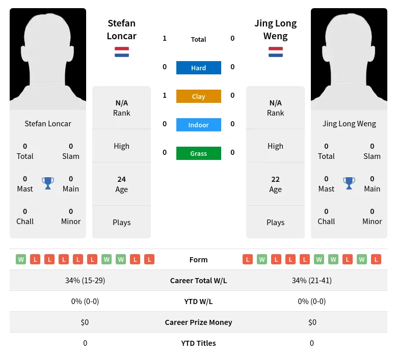 Weng Loncar H2h Summary Stats 18th April 2024