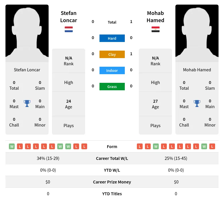 Loncar Hamed H2h Summary Stats 28th March 2024