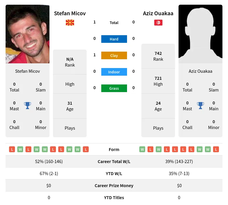 Micov Ouakaa H2h Summary Stats 29th March 2024