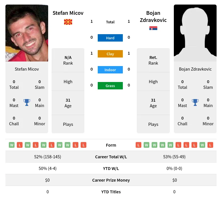Micov Zdravkovic H2h Summary Stats 2nd June 2024