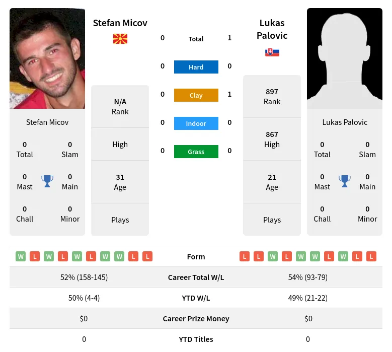 Palovic Micov H2h Summary Stats 19th April 2024