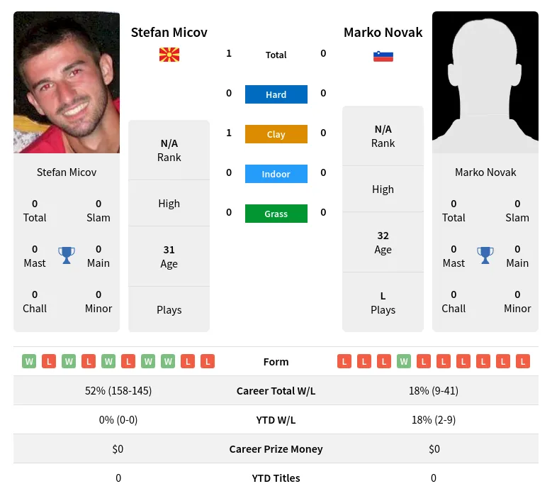 Micov Novak H2h Summary Stats 18th April 2024