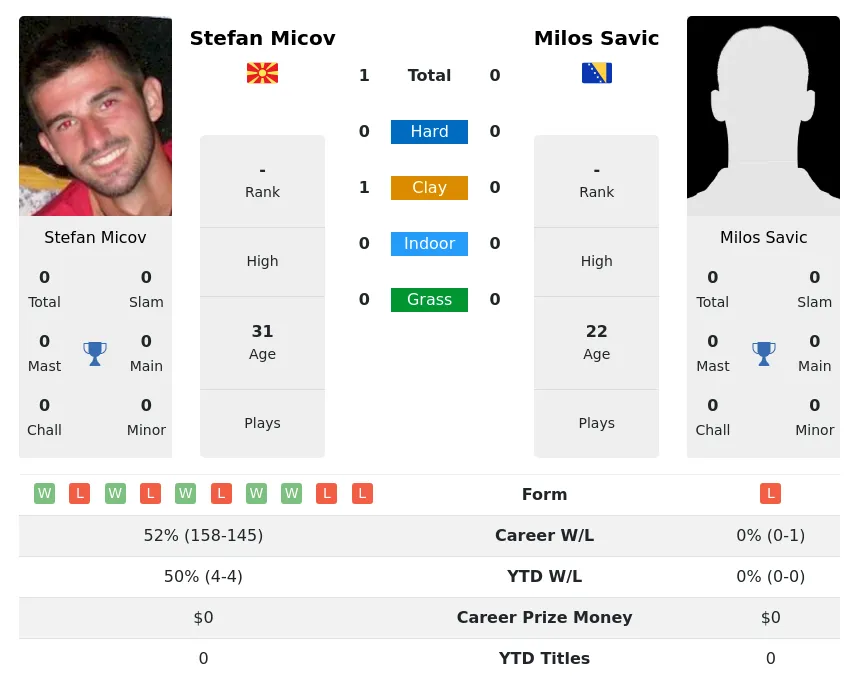 Micov Savic H2h Summary Stats 20th April 2024