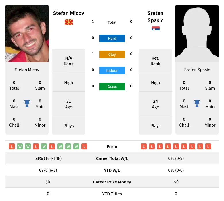 Micov Spasic H2h Summary Stats 18th April 2024