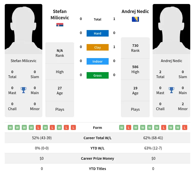 Nedic Milicevic H2h Summary Stats 29th March 2024