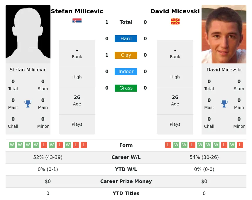 Milicevic Micevski H2h Summary Stats 19th April 2024