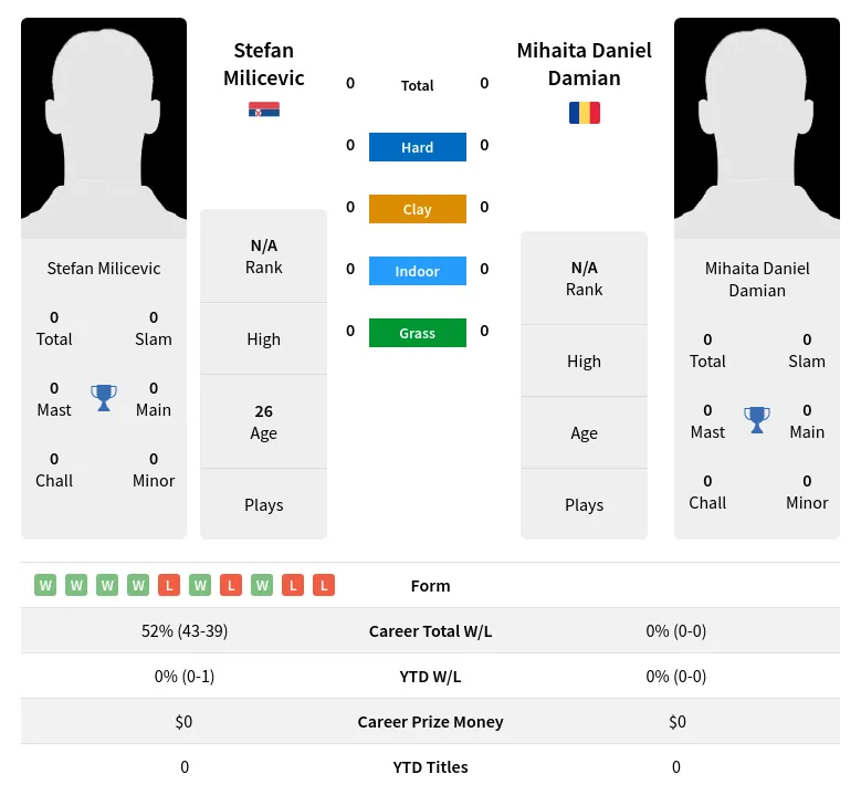 Milicevic Damian H2h Summary Stats 24th April 2024