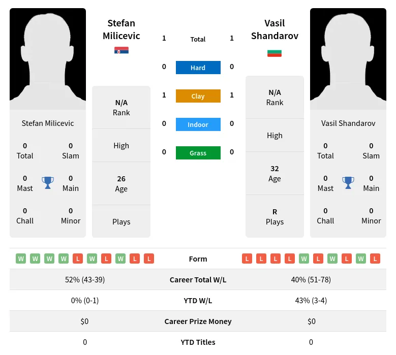 Milicevic Shandarov H2h Summary Stats 29th March 2024