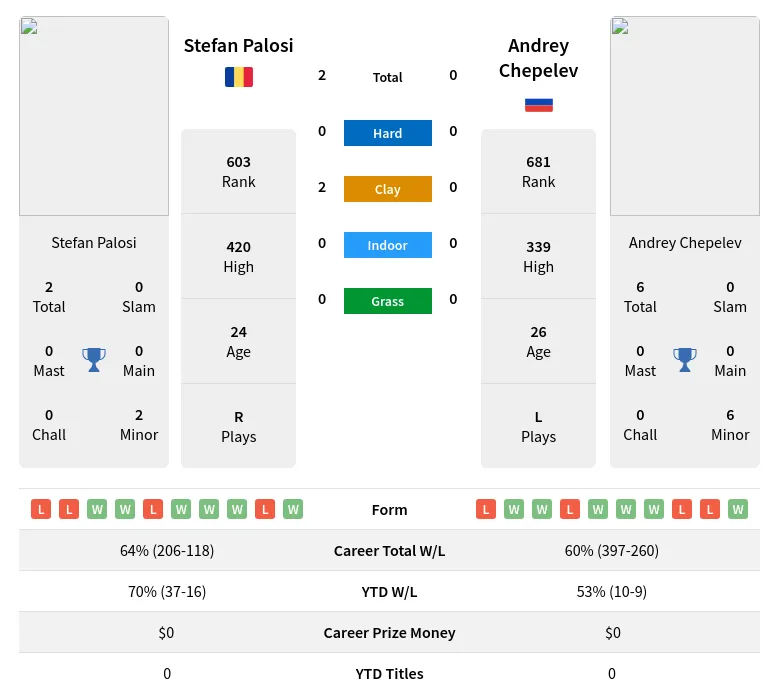 Palosi Chepelev H2h Summary Stats 15th June 2024