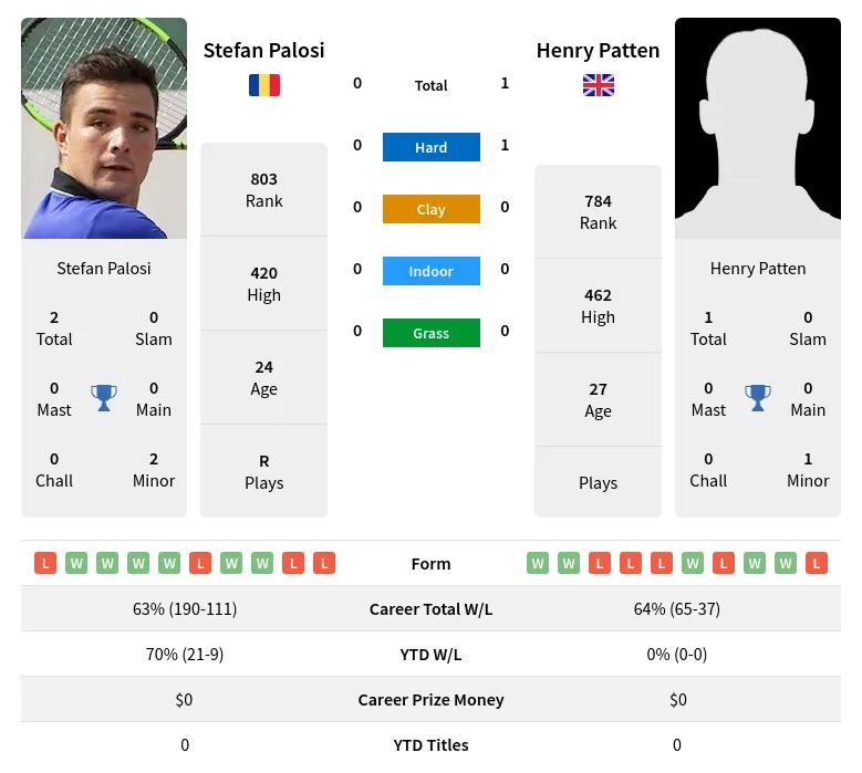 Palosi Patten H2h Summary Stats 19th April 2024