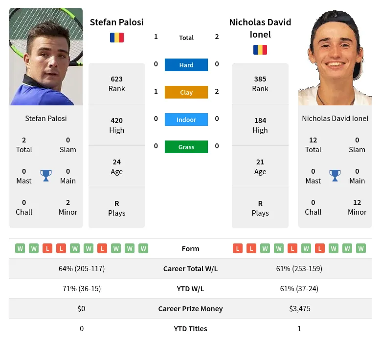 Palosi Ionel H2h Summary Stats 1st July 2024