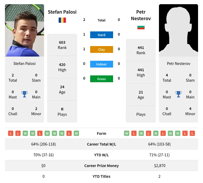 Palosi Nesterov H2h Summary Stats 1st July 2024