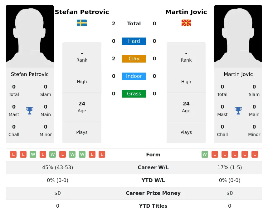 Petrovic Jovic H2h Summary Stats 17th April 2024