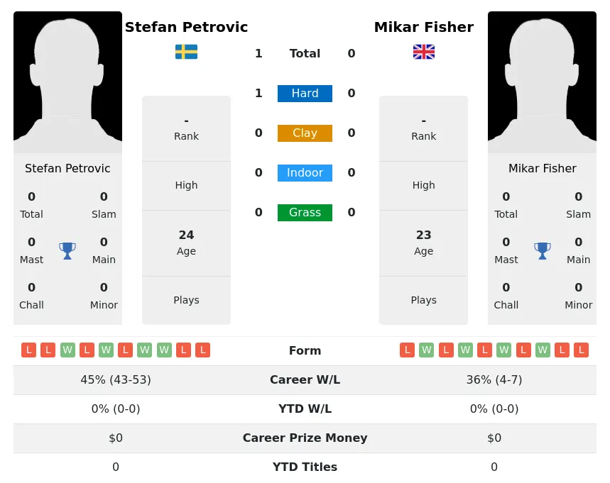 Petrovic Fisher H2h Summary Stats 16th April 2024