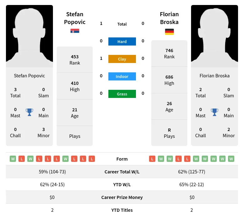 Popovic Broska H2h Summary Stats 19th April 2024