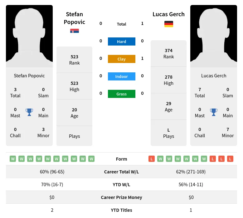 Popovic Gerch H2h Summary Stats 16th April 2024