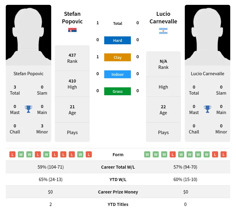 Popovic Carnevalle H2h Summary Stats 23rd April 2024
