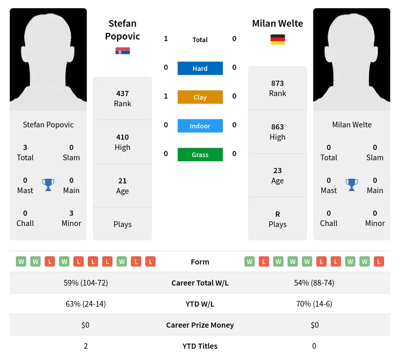 Welte Popovic H2h Summary Stats 24th April 2024