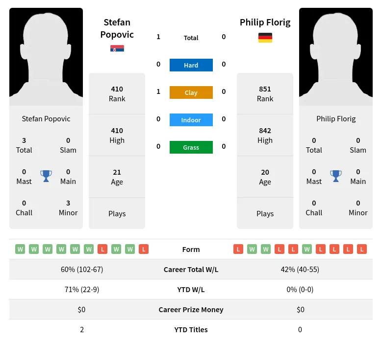 Popovic Florig H2h Summary Stats 4th May 2024