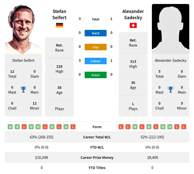 Seifert Sadecky H2h Summary Stats 1st June 2024