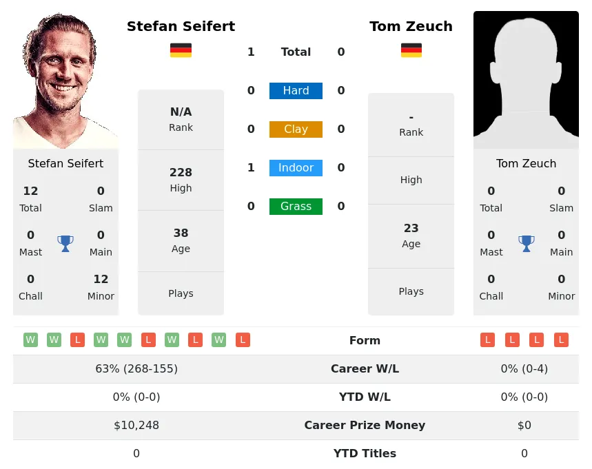 Seifert Zeuch H2h Summary Stats 19th April 2024