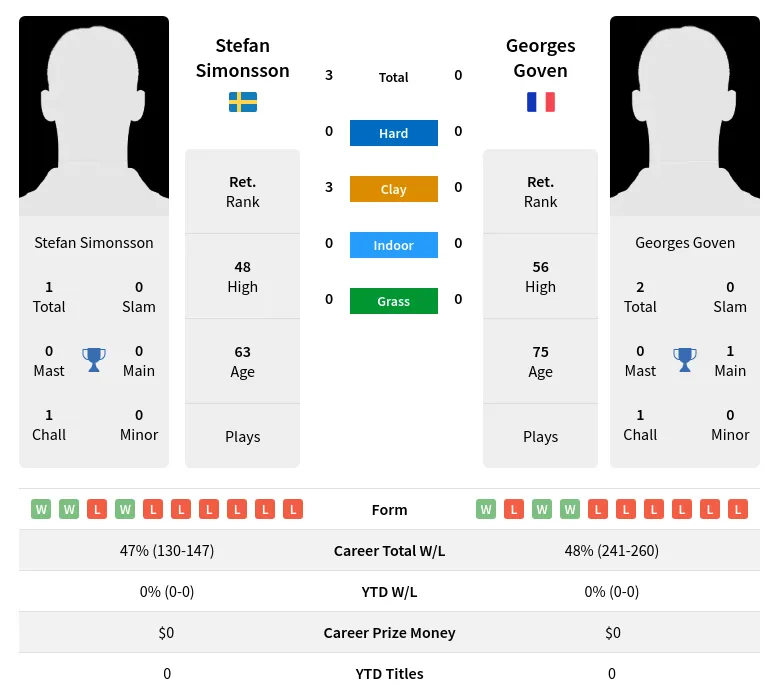 Simonsson Goven H2h Summary Stats 28th June 2024