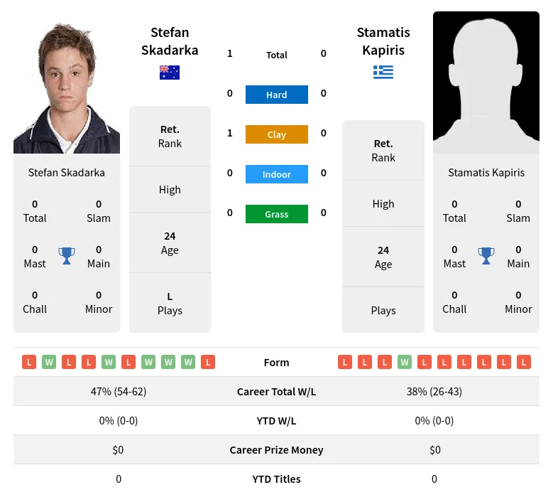 Skadarka Kapiris H2h Summary Stats 19th April 2024