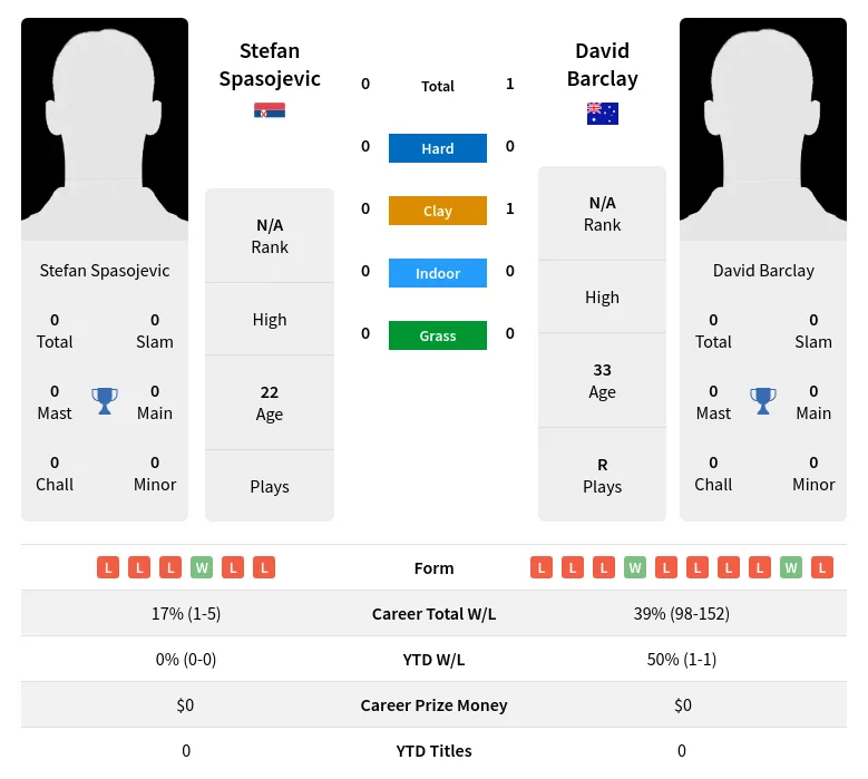 Barclay Spasojevic H2h Summary Stats 19th April 2024