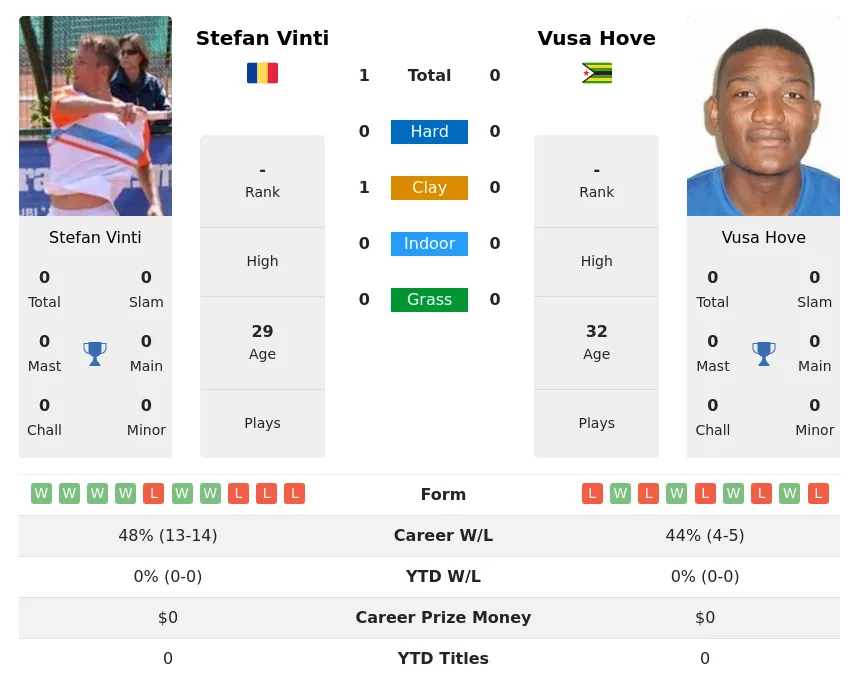 Vinti Hove H2h Summary Stats 28th June 2024