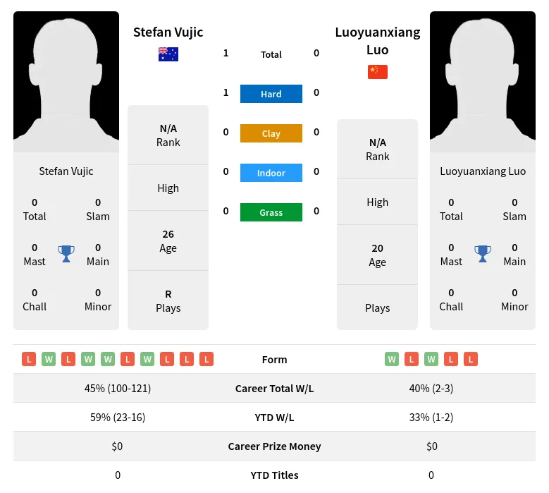 Vujic Luo H2h Summary Stats 28th June 2024