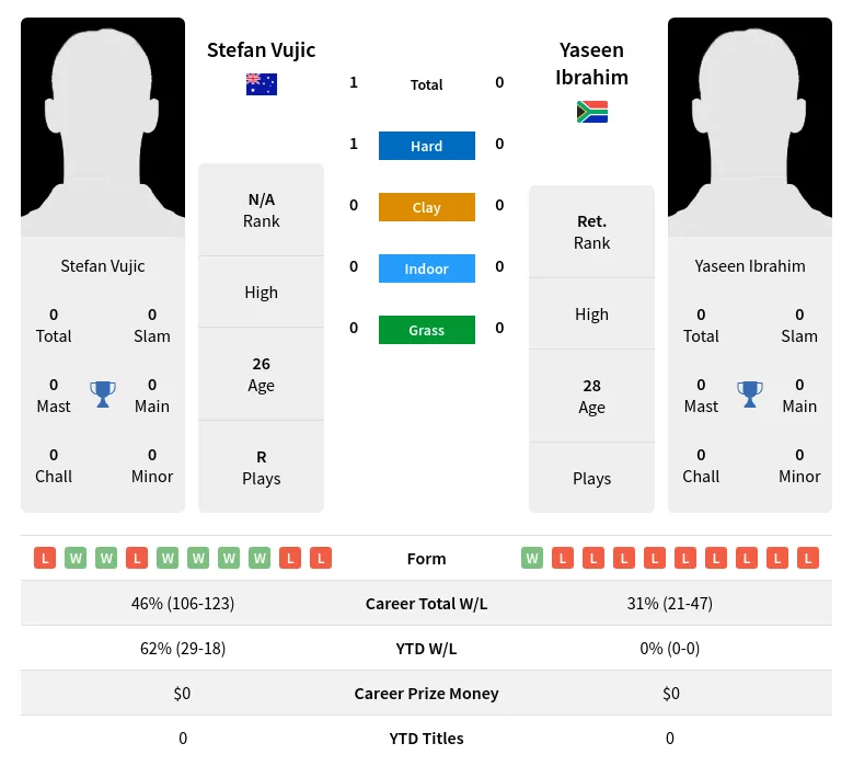 Vujic Ibrahim H2h Summary Stats 23rd April 2024