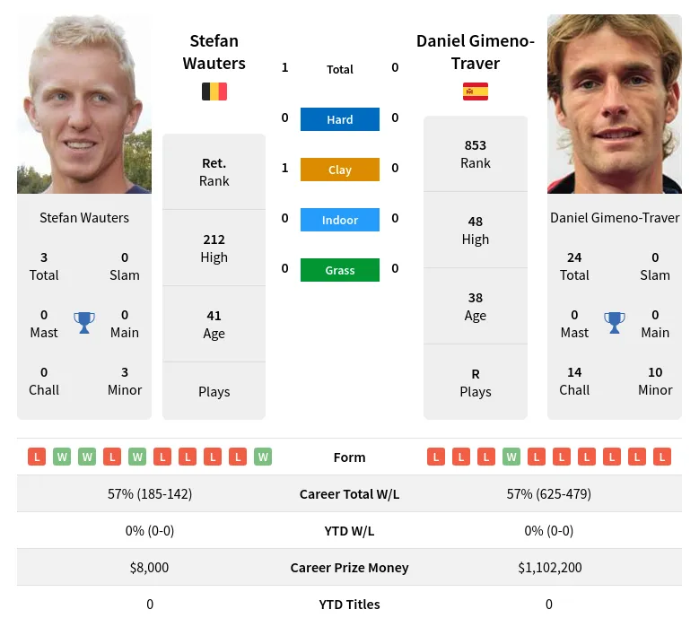 Wauters Gimeno-Traver H2h Summary Stats 29th June 2024