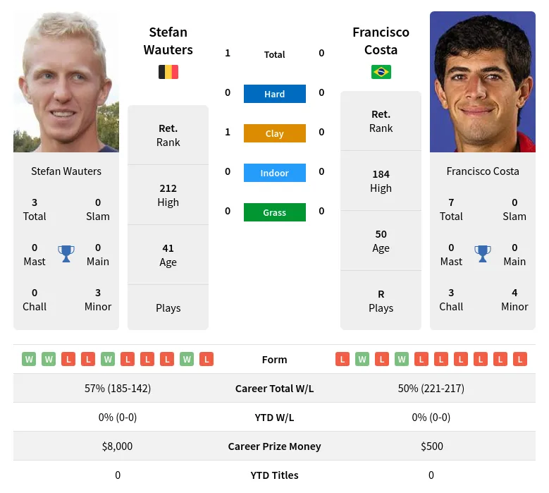 Wauters Costa H2h Summary Stats 1st July 2024