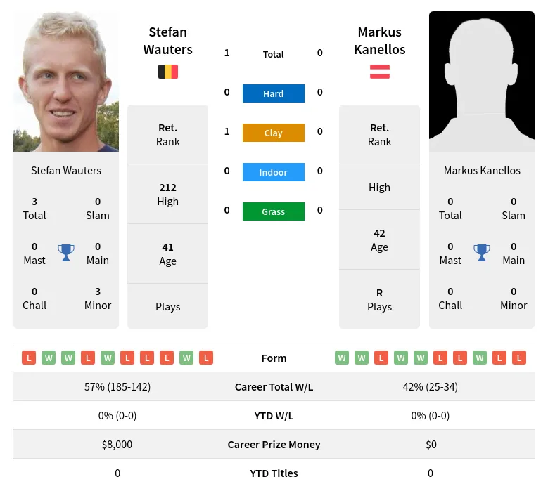 Wauters Kanellos H2h Summary Stats 23rd June 2024