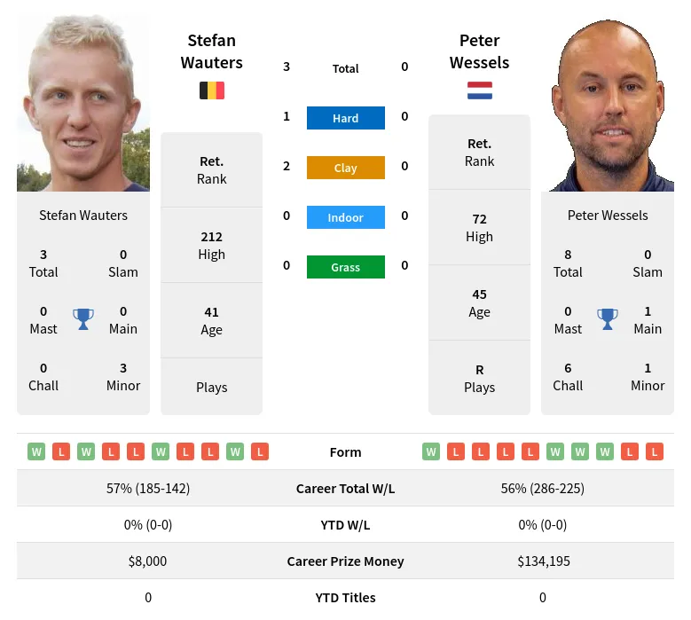 Wauters Wessels H2h Summary Stats 1st July 2024