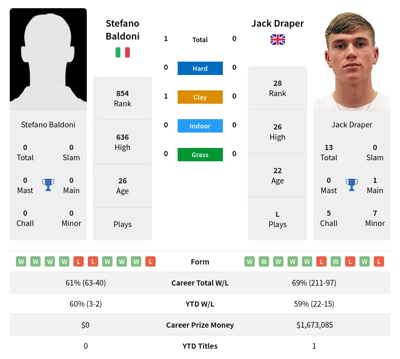 Baldoni Draper H2h Summary Stats 19th April 2024