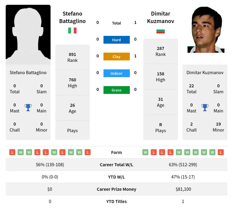 Kuzmanov Battaglino H2h Summary Stats 19th April 2024