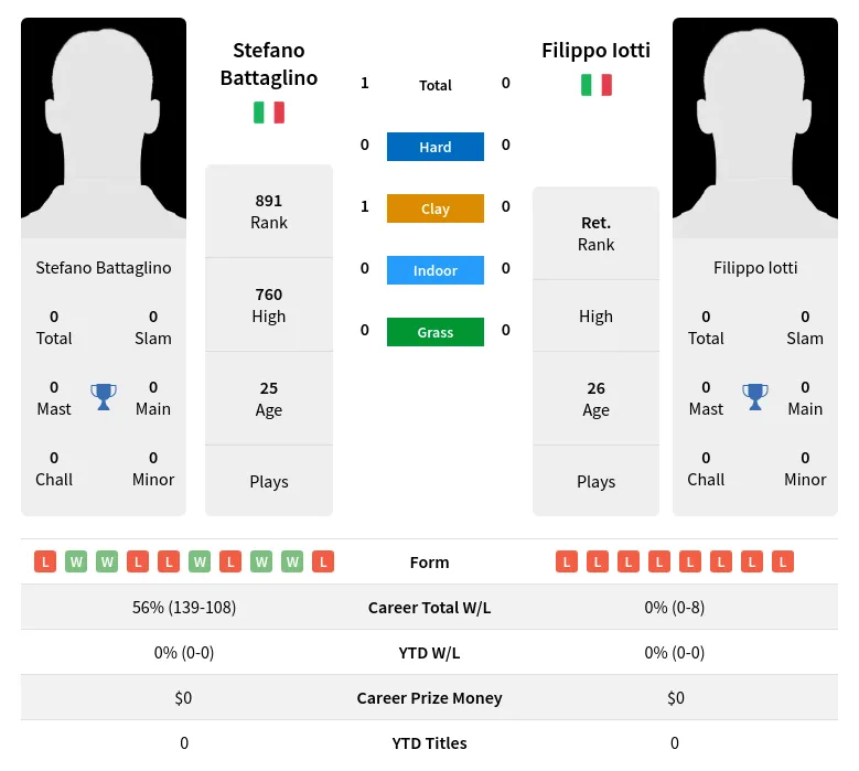 Battaglino Iotti H2h Summary Stats 18th April 2024