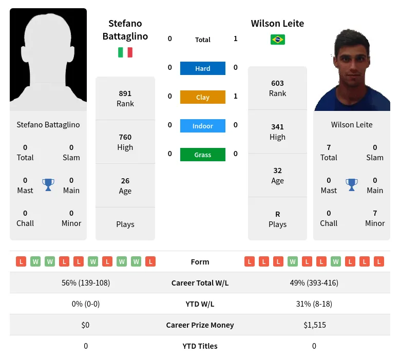 Battaglino Leite H2h Summary Stats 19th April 2024