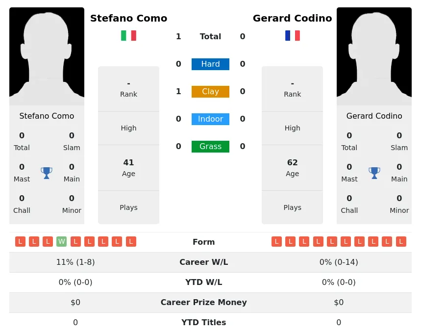 Como Codino H2h Summary Stats 19th April 2024