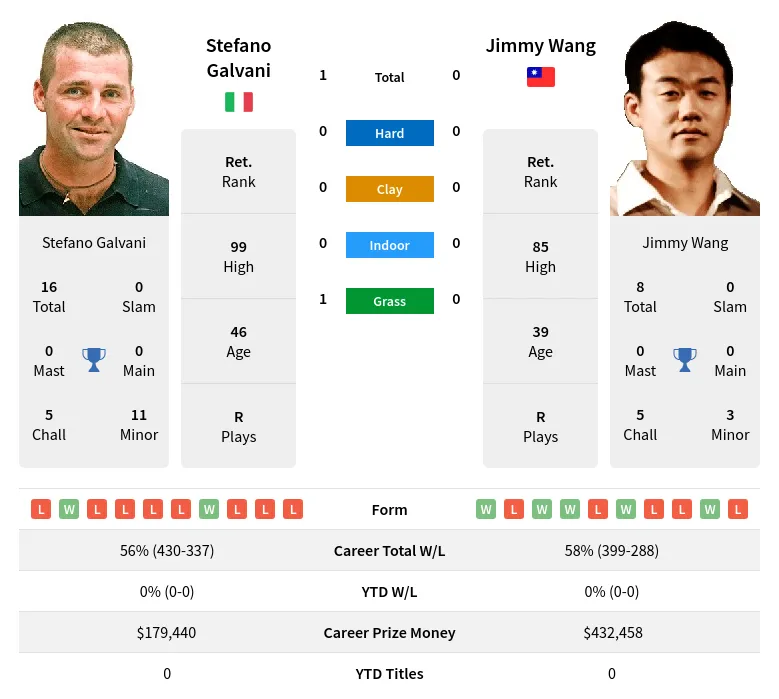 Galvani Wang H2h Summary Stats 18th April 2024